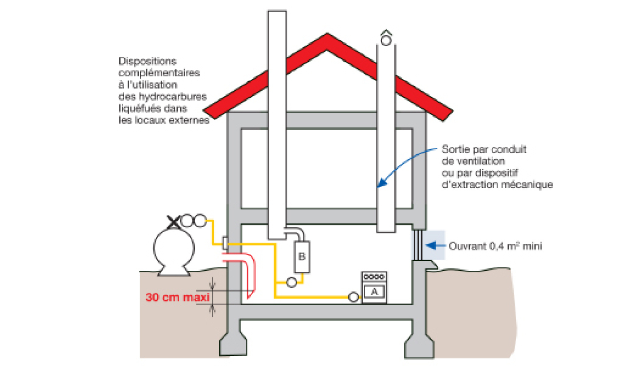 Tous les appareils de type A fonctionnent dans le local et donc consomment l’air et rejettent les produits de combustion dans celui-ci.