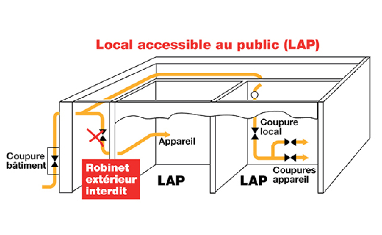 En cas de nécessité, il faut trouver la coupure immédiate de l’appareil dans le local. Les contraintes seront plus importantes pour les locaux accessibles au public (LAP).
