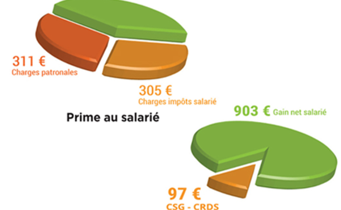 La suppression du forfait social rend le contrat d’intéressement et l’épargne salariale encore plus attrayants pour l’employeur.