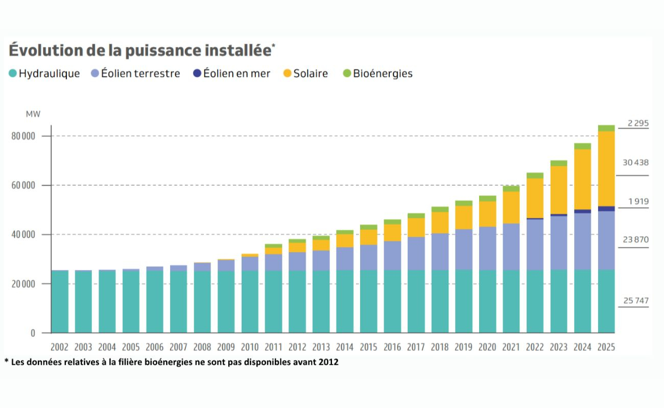 Les énergies renouvelables couvrent un tiers de la consommation électrique français
