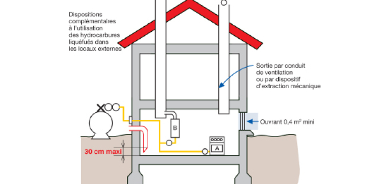 Tous les appareils de type A fonctionnent dans le local et donc consomment l’air et rejettent les produits de combustion dans celui-ci.