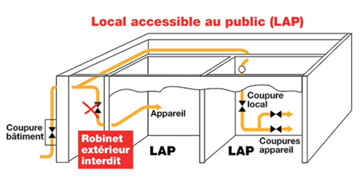 En cas de nécessité, il faut trouver la coupure immédiate de l’appareil dans le local. Les contraintes seront plus importantes pour les locaux accessibles au public (LAP).