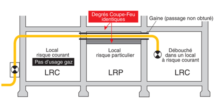 Le choix du tracé des canalisations est primordial. Il doit respecter scrupuleusement les obligations de l’article GZ 17.
