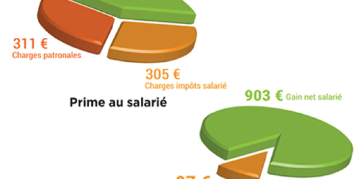 La suppression du forfait social rend le contrat d’intéressement et l’épargne salariale encore plus attrayants pour l’employeur.