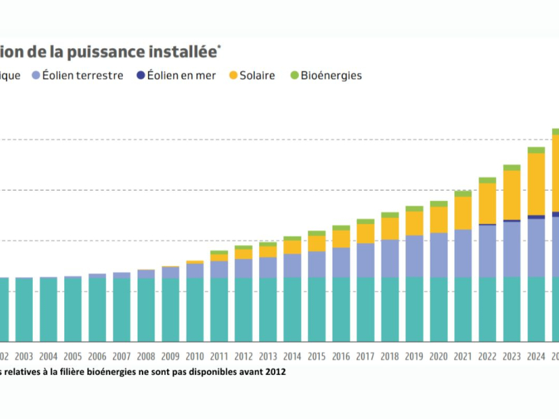 Les énergies renouvelables couvrent un tiers de la consommation électrique français